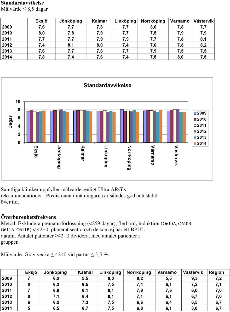 Precisionen i mätningarna är således god och stabil över tid.