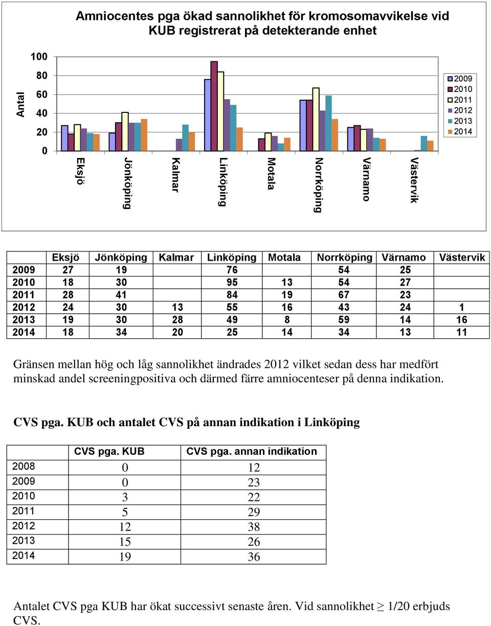 sedan dess har medfört minskad andel screeningpositiva och därmed färre amniocenteser på denna indikation. CVS pga. KUB och antalet CVS på annan indikation i CVS pga.