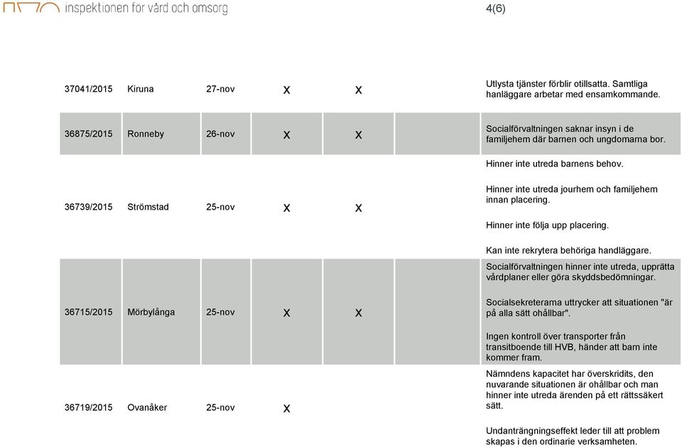 36739/2015 Strömstad 25-nov x x Hinner inte utreda jourhem och familjehem innan placering. Hinner inte följa upp placering. Kan inte rekrytera behöriga handläggare.