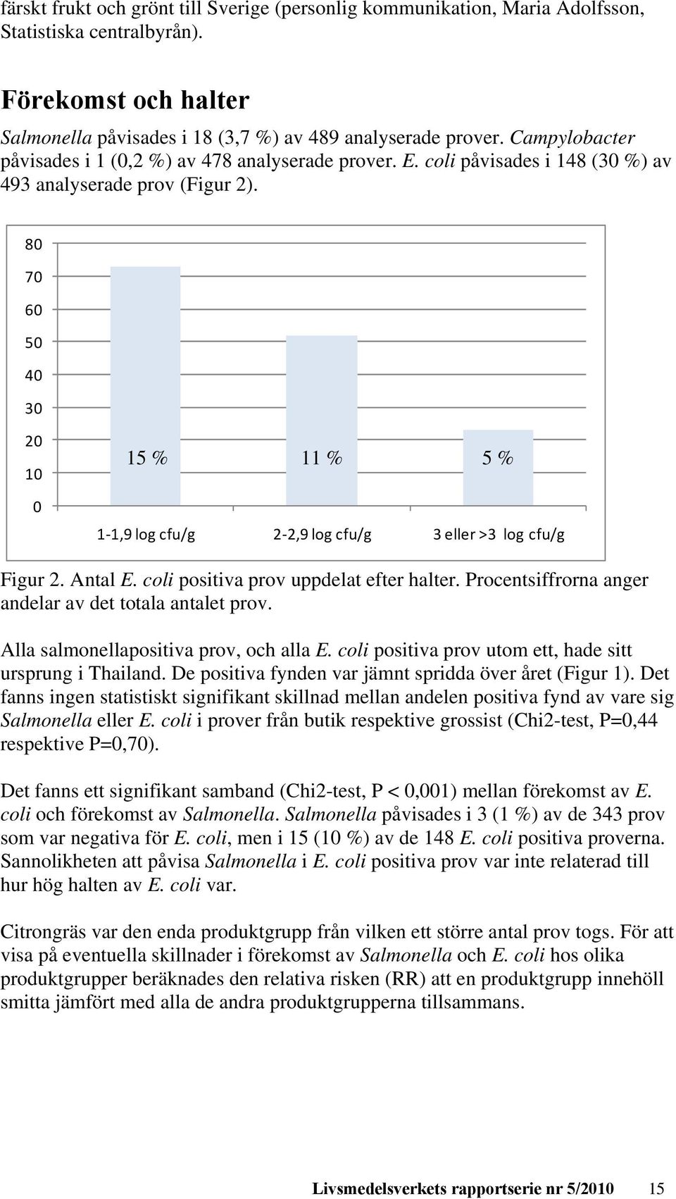 80 70 60 50 40 30 20 10 0 15 % 11 % 5 % 1 1,9 log cfu/g 2 2,9 log cfu/g 3 eller >3 log cfu/g Figur 2. Antal E. coli positiva prov uppdelat efter halter.