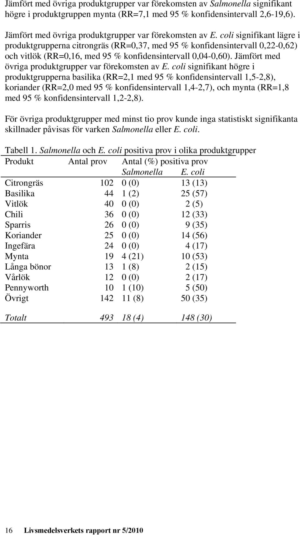 coli signifikant lägre i produktgrupperna citrongräs (RR=0,37, med 95 % konfidensintervall 0,22-0,62) och vitlök (RR=0,16, med 95 % konfidensintervall 0,04-0,60).