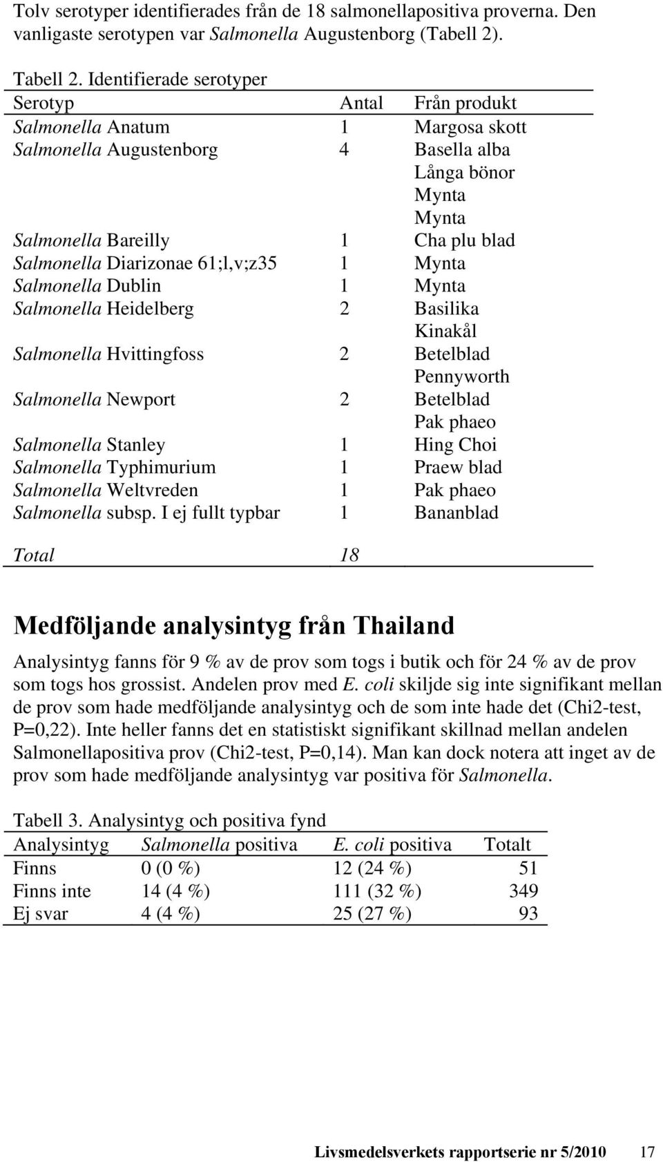 Diarizonae 61;l,v;z35 1 Mynta Salmonella Dublin 1 Mynta Salmonella Heidelberg 2 Basilika Kinakål Salmonella Hvittingfoss 2 Betelblad Pennyworth Salmonella Newport 2 Betelblad Pak phaeo Salmonella