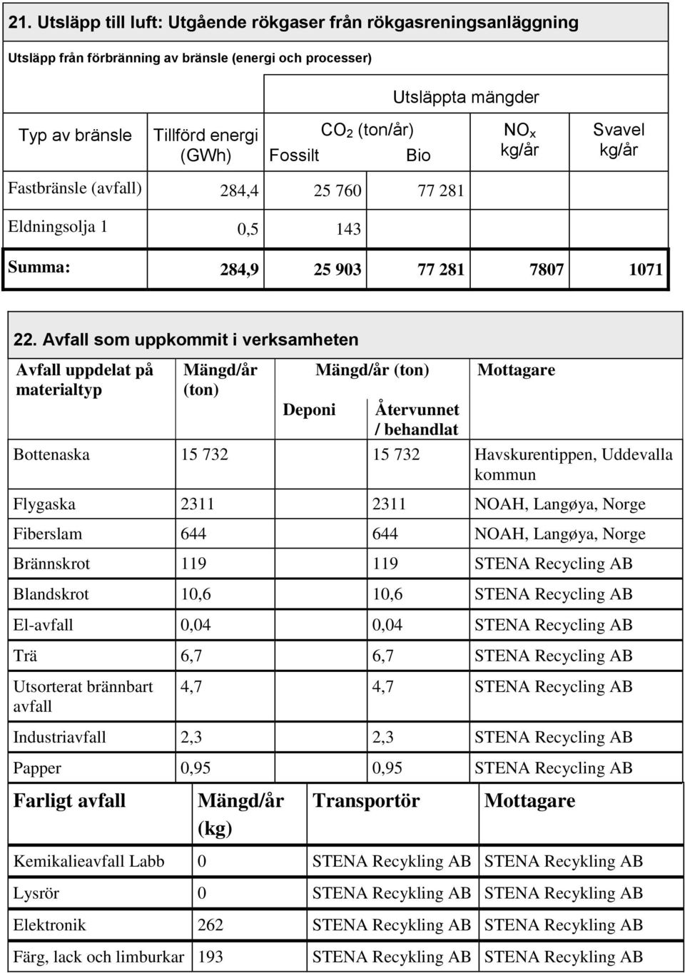 Avfall som uppkommit i verksamheten Avfall uppdelat på materialtyp Mängd/år (ton) Deponi Mängd/år (ton) Återvunnet / behandlat Mottagare Bottenaska 15 732 15 732 Havskurentippen, Uddevalla kommun