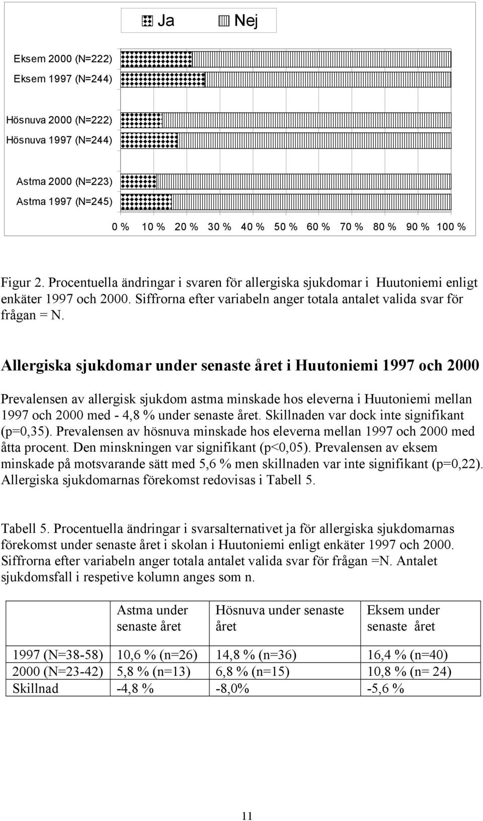 Allergiska sjukdomar under senaste året i Huutoniemi 1997 och 2000 Prevalensen av allergisk sjukdom astma minskade hos eleverna i Huutoniemi mellan 1997 och 2000 med - 4,8 % under senaste året.