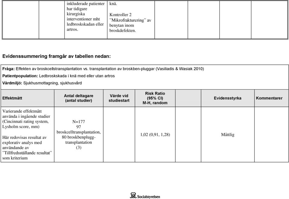 transplantation av broskben-pluggar (Vasiliadis & Wasiak 2010) Patientpopulation: Ledbroskskada i knä med eller utan artros Vårdmiljö: Sjukhusmottagning, sjukhusvård Effektmått Antal deltagare (antal