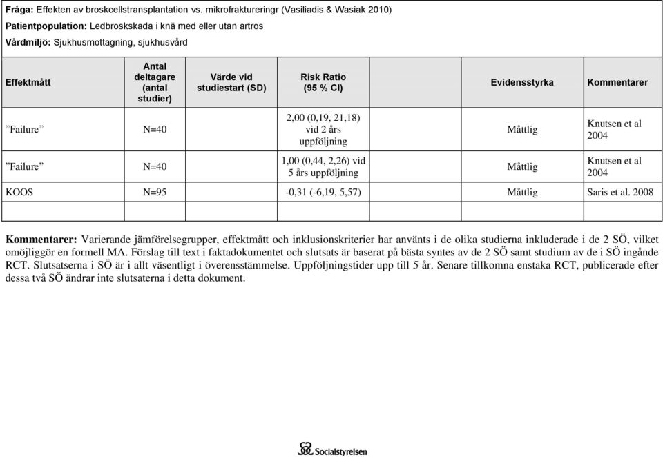 vid studiestart (SD) Risk Ratio (95 % CI) Evidensstyrka Kommentarer Failure N=40 2,00 (0,19, 21,18) vid 2 års uppföljning Måttlig Knutsen et al 2004 Failure N=40 1,00 (0,44, 2,26) vid 5 års