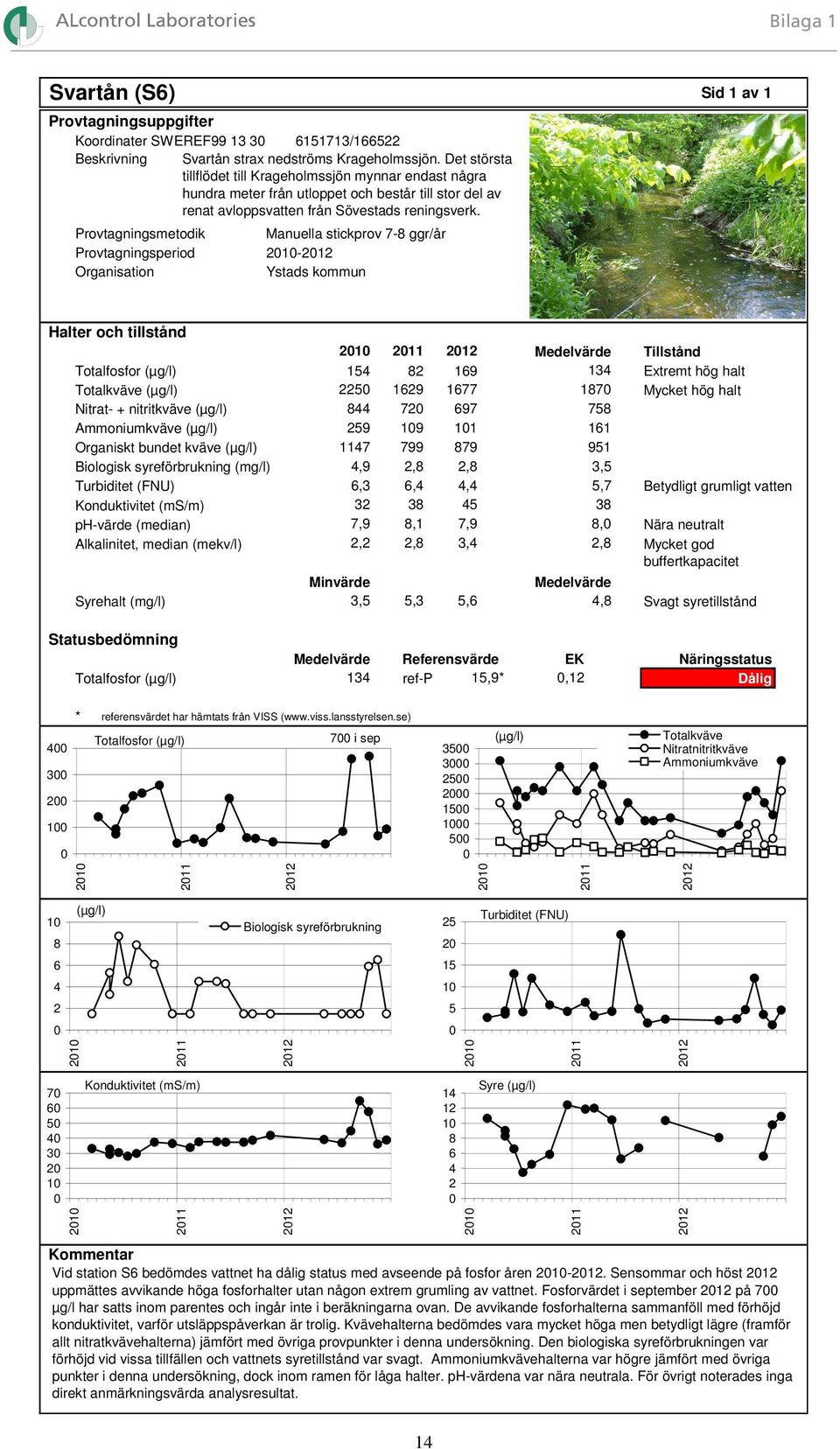 Provtagningsmetodik Manuella stickprov 7-8 ggr/år Provtagningsperiod 21- Organisation Ystads kommun Sid 1 av 1 Halter och tillstånd Totalkväve Nitrat- + nitritkväve Ammoniumkväve Organiskt bundet