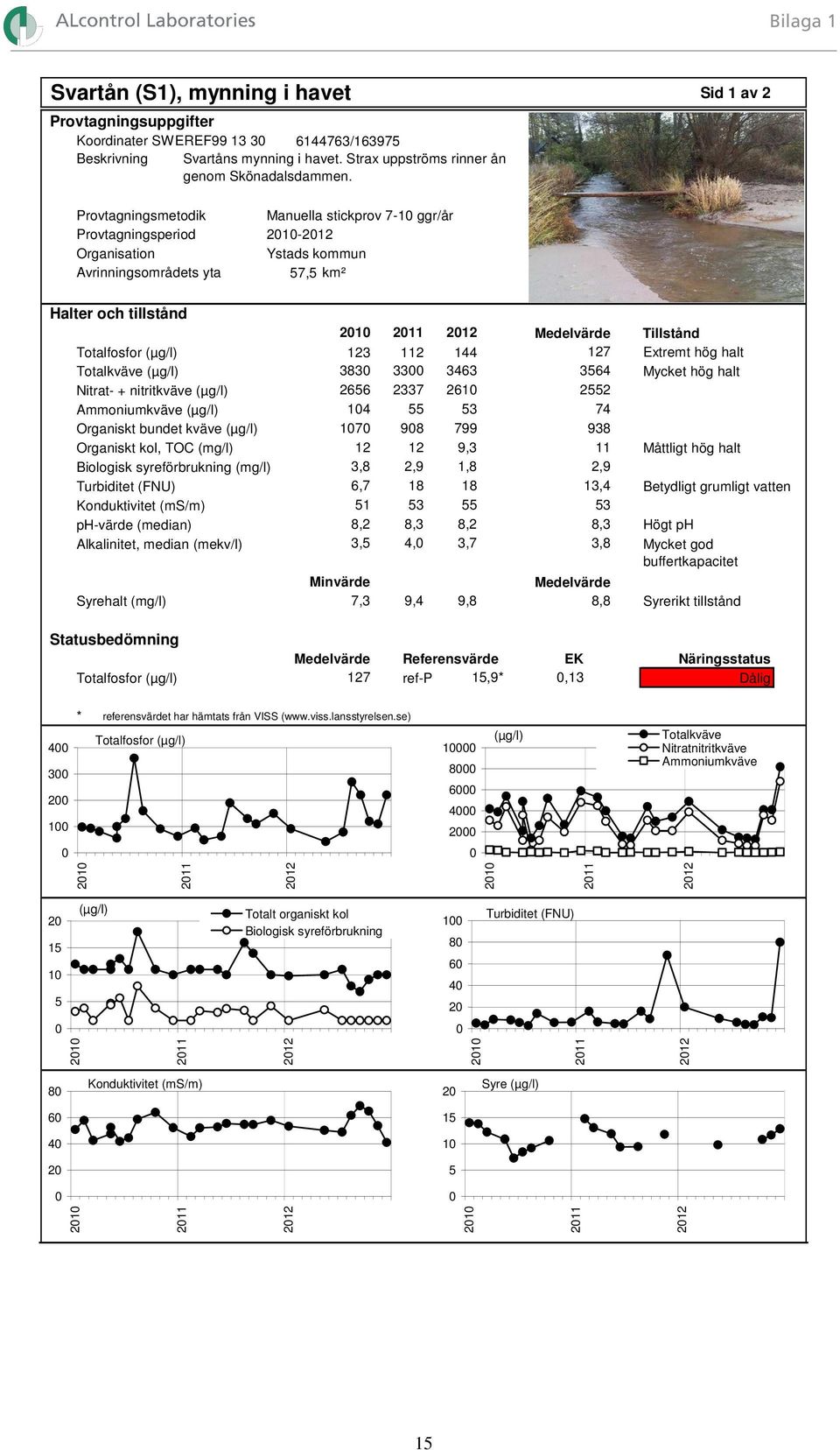 Ammoniumkväve Organiskt bundet kväve Organiskt kol, TOC (mg/l) Biologisk syreförbrukning (mg/l) ph-värde (median) Alkalinitet, median (mekv/l) Syrehalt (mg/l) 21 211 123 383 2656 14 17 12 3,8 6,7 51