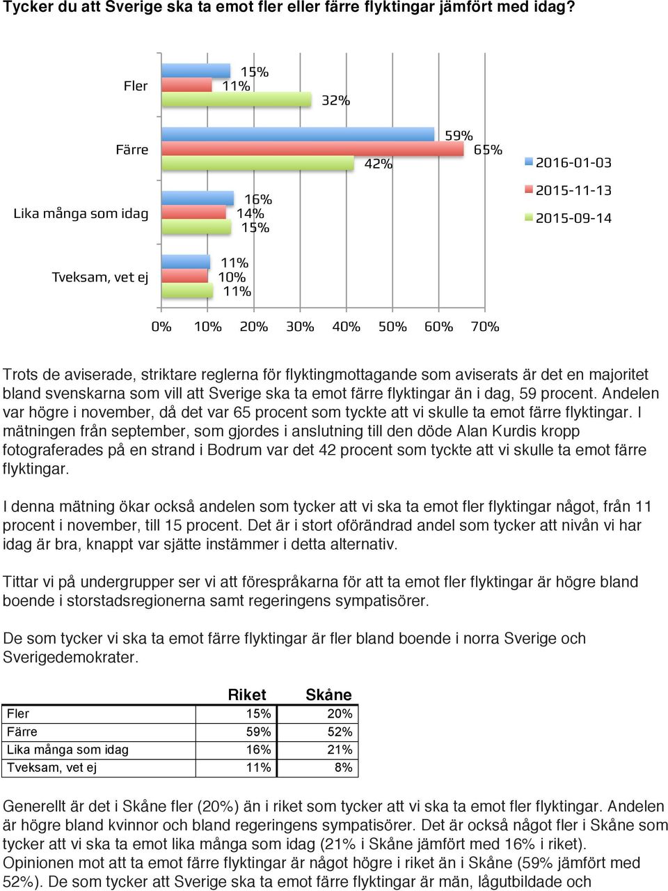 Trots de aviserade, striktare reglerna för flyktingmottagande som aviserats är det en majoritet bland svenskarna som vill att Sverige ska ta emot färre flyktingar än i dag, 59 procent.