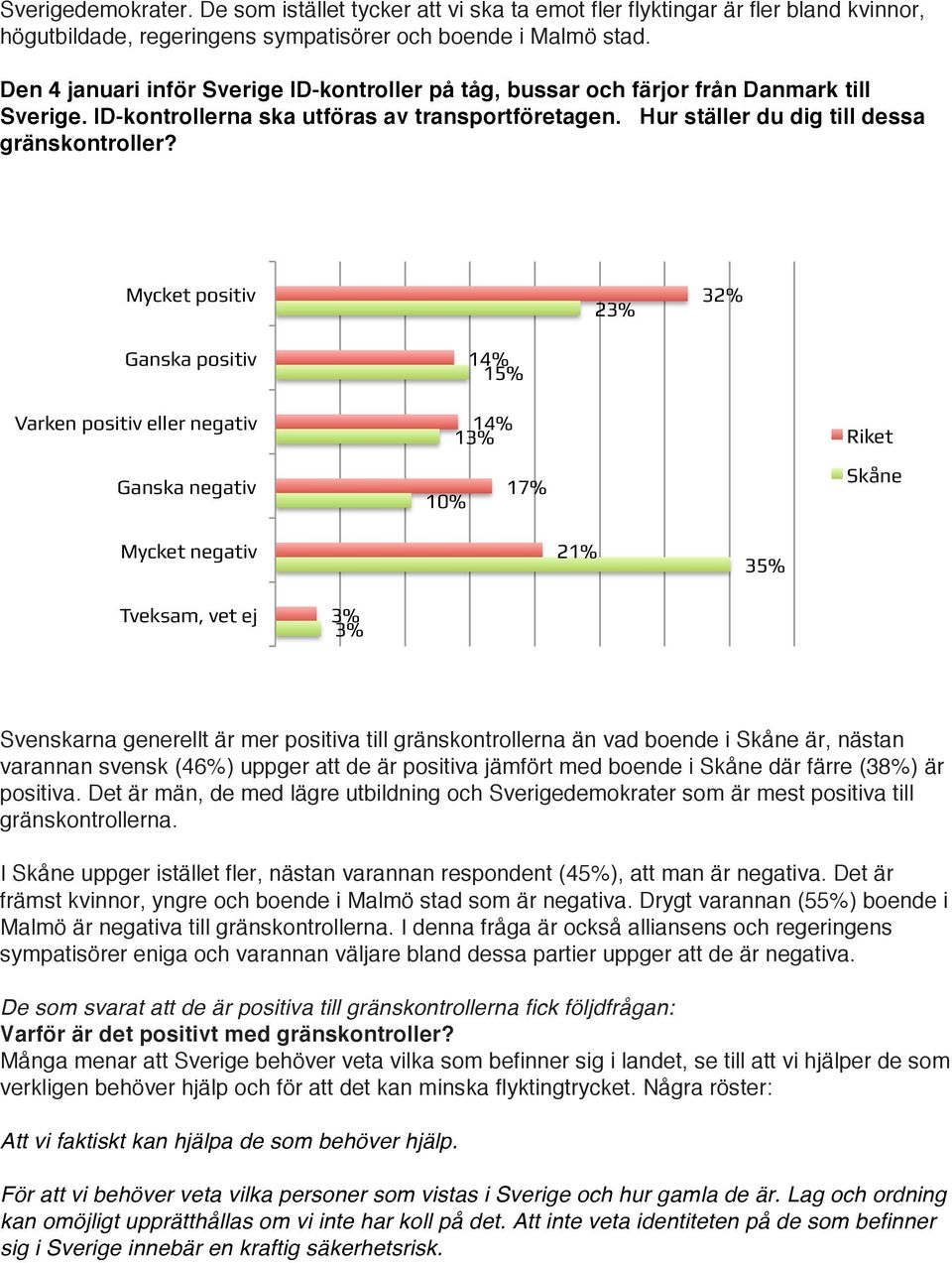 Mycket positiv! 23%! 32%! Ganska positiv! Varken positiv eller negativ! Ganska negativ! 14%! 14%! 17%! 10%! Riket! Skåne! Mycket negativ! 21%! 35%! 3%!