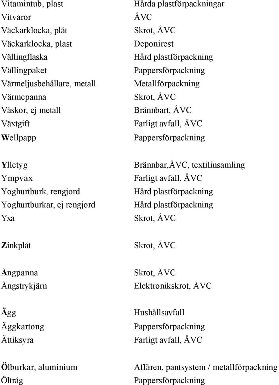 Ylletyg Ympvax Yoghurtburk, rengjord Yoghurtburkar, ej rengjord Yxa Brännbar,ÅVC, textilinsamling