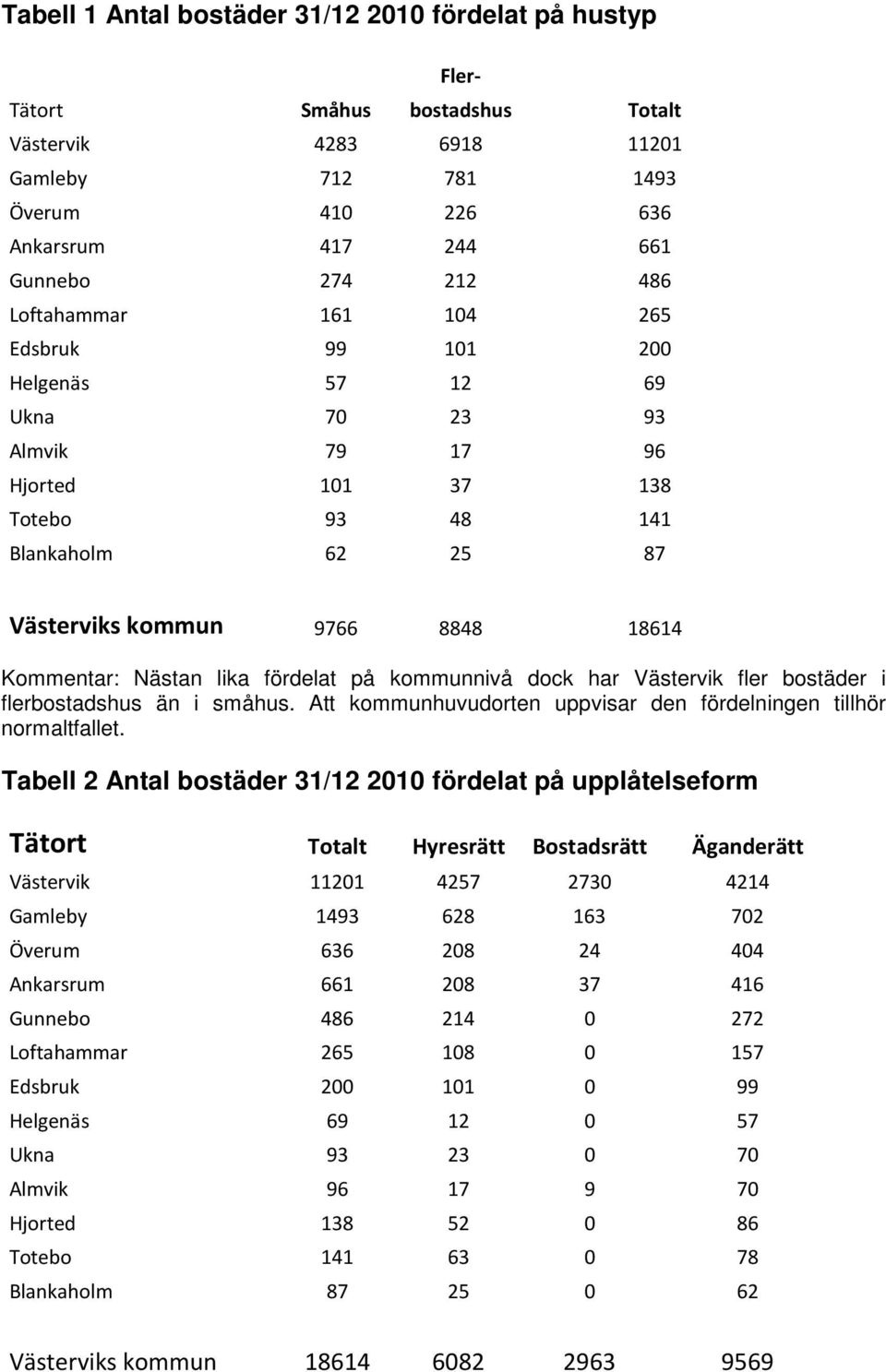 lika fördelat på kommunnivå dock har Västervik fler bostäder i flerbostadshus än i småhus. Att kommunhuvudorten uppvisar den fördelningen tillhör normaltfallet.