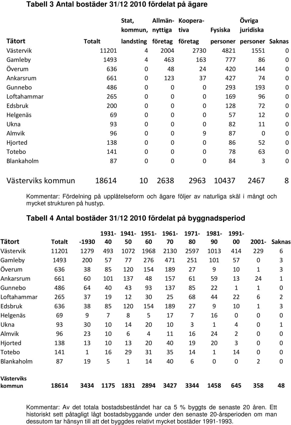 128 72 0 Helgenäs 69 0 0 0 57 12 0 Ukna 93 0 0 0 82 11 0 Almvik 96 0 0 9 87 0 0 Hjorted 138 0 0 0 86 52 0 Totebo 141 0 0 0 78 63 0 Blankaholm 87 0 0 0 84 3 0 Västerviks kommun 18614 10 2638 2963