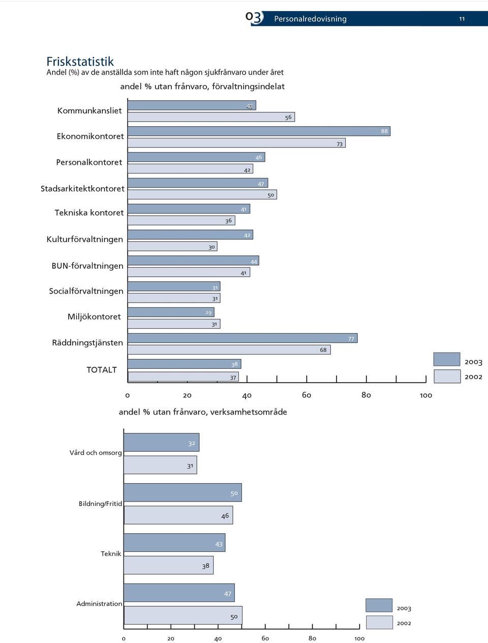 Kulturförvaltningen 30 42 BUN-förvaltningen 41 44 Socialförvaltningen Miljökontoret 31 31 29 31 Räddningstjänsten TOTALT 38 37 68 77 2003 2002 0