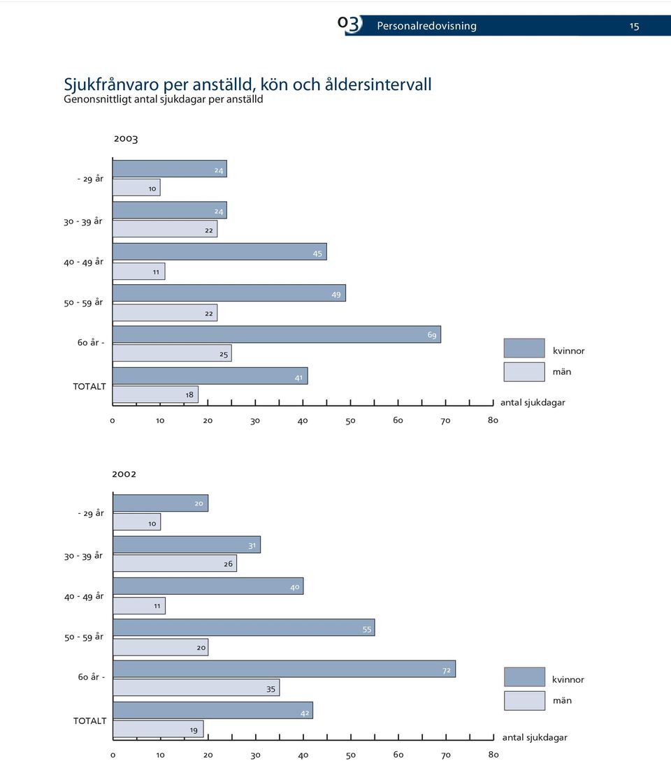 kvinnor män 41 TOTALT 18 antal sjukdagar 0 10 20 30 40 50 60 70 80 2002-29 år 10 20 30-39 år 26 31