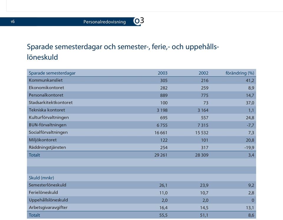 695 557 24,8 BUN-förvaltningen 6 755 7 315-7,7 Socialförvaltningen 16 661 15 532 7,3 Miljökontoret 122 101 20,8 Räddningstjänsten 254 317-19,9 Totalt 29 261 28