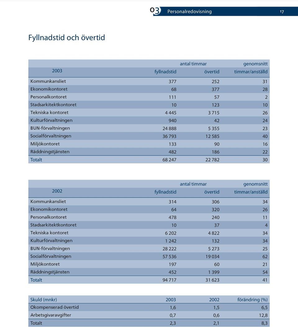 Räddningstjänsten 482 186 22 Totalt 68 247 22 782 30 antal timmar genomsnitt 2002 fyllnadstid övertid timmar/anställd Kommunkansliet 314 306 34 Ekonomikontoret 64 320 26 Personalkontoret 478 240 11