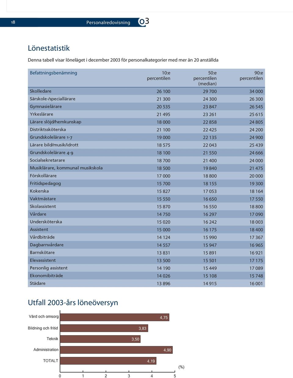 858 24 805 Distriktssköterska 21 100 22 425 24 200 Grundskolelärare 1-7 19 000 22 135 24 900 Lärare bild/musik/idrott 18 575 22 043 25 439 Grundskolelärare 4-9 18 100 21 550 24 666 Socialsekretarare
