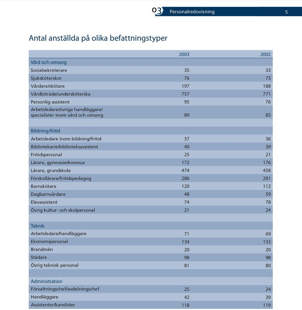 Fritidspersonal 25 21 Lärare, gymnasie/komvux 172 176 Lärare, grundskola 474 458 Förskollärare/fritidspedagog 286 281 Barnskötare 120 112 Dagbarnvårdare 48 59 Elevassistent 74 78 Övrig kultur- och