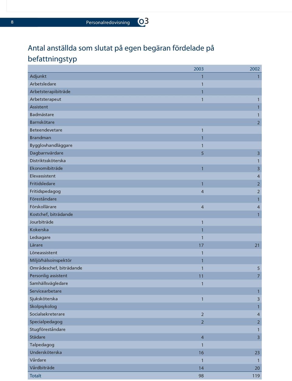 Förskollärare 4 4 Kostchef, biträdande 1 Jourbiträde 1 Kokerska 1 Ledsagare 1 Lärare 17 21 Löneassistent 1 Miljö/hälsoinspektör 1 Områdeschef, biträdande 1 5 Personlig assistent 11 7