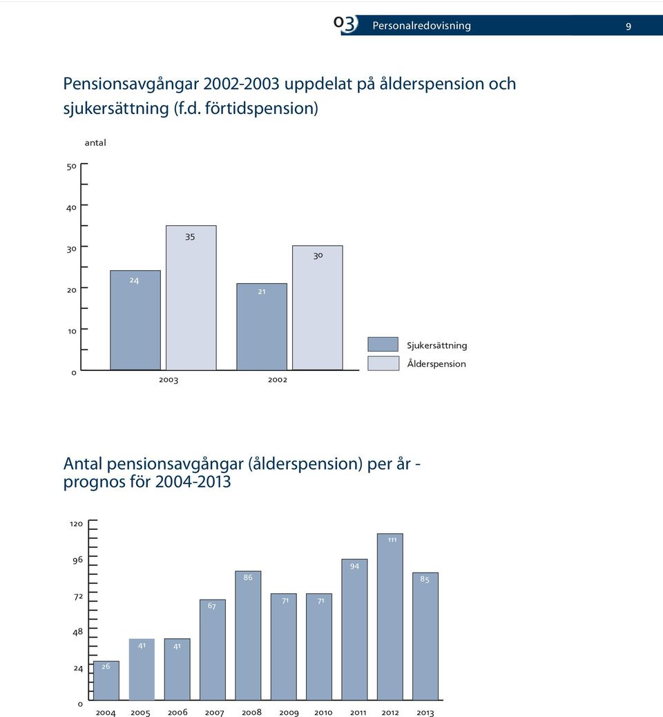 förtidspension) 50 antal 40 30 35 30 20 24 21 10 0 2003 2002 Sjukersättning Ålderspension