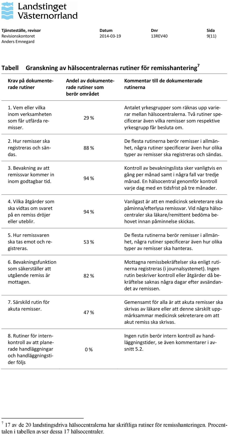 Hur remissvaren ska tas emot och registreras. 6. Bevakningsfunktion som säkerställer att utgående remiss är mottagen. 7. Särskild rutin för akuta remisser. 8.