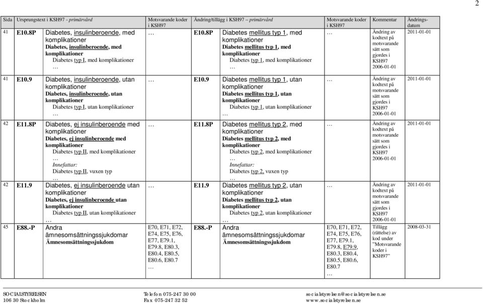 9 Diabetes mellitus typ 1, utan Diabetes mellitus typ 1, utan Diabetes typ 1, utan 42 E11.