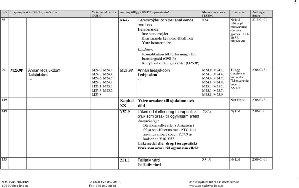 9P 149 XX Utesluter: Komplikation till förlossning eller barnsängstid (O90-P) Komplikation till graviditet (O269P) Annan ledsjukdom Ledsjukdom Yttre orsaker till sjukdom och död 149 Y57.