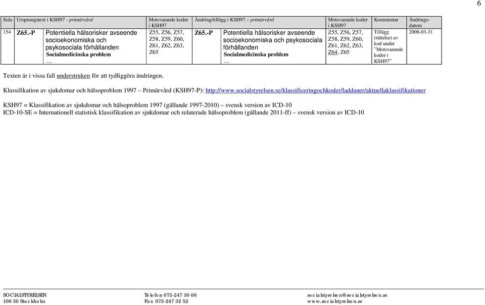 -P Potentiella hälsorisker avseende socioekonomiska och psykosociala förhållanden Socialmedicinska problem Z55, Z56, Z57, Z58, Z59, Z60, Z61, Z62, Z63, Z64, Z65 Texten är i vissa fall understruken
