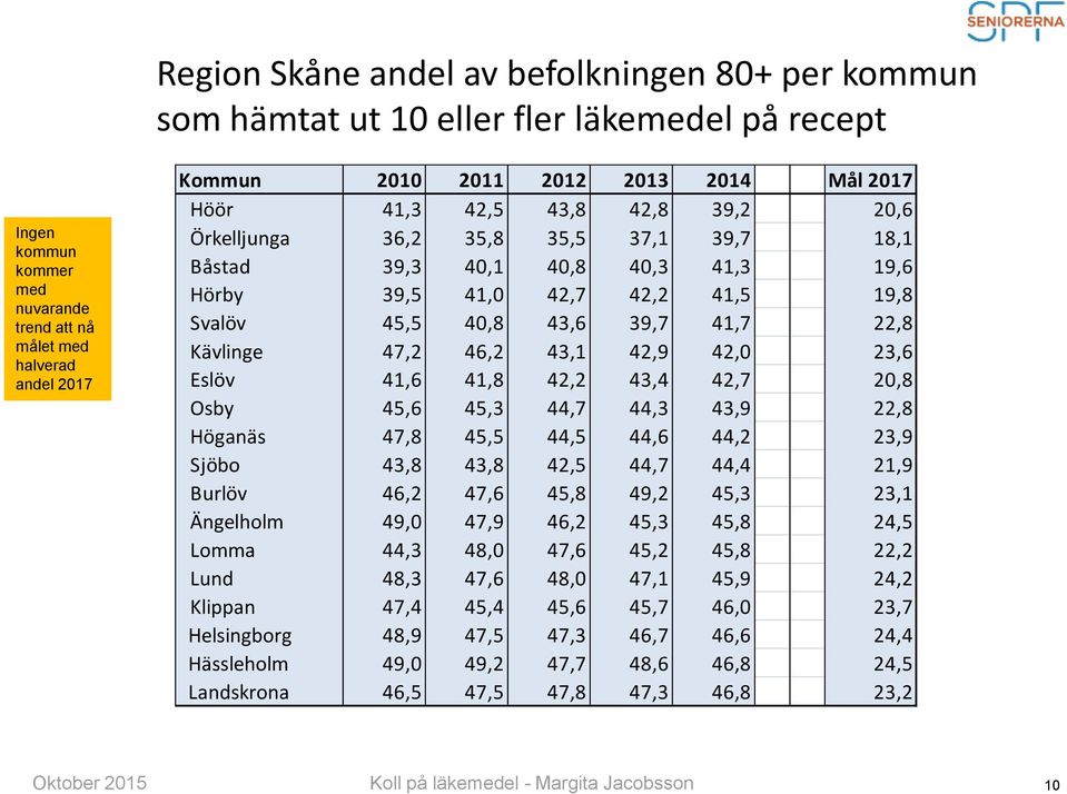 41,7 22,8 Kävlinge 47,2 46,2 43,1 42,9 42,0 23,6 Eslöv 41,6 41,8 42,2 43,4 42,7 20,8 Osby 45,6 45,3 44,7 44,3 43,9 22,8 Höganäs 47,8 45,5 44,5 44,6 44,2 23,9 Sjöbo 43,8 43,8 42,5 44,7 44,4 21,9