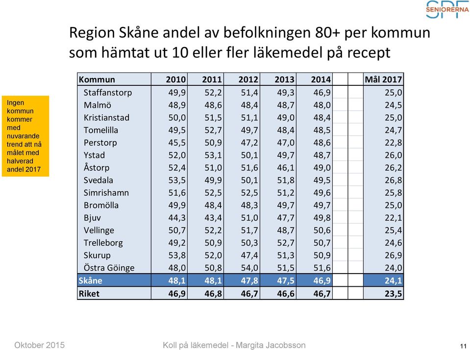 47,2 47,0 48,6 22,8 Ystad 52,0 53,1 50,1 49,7 48,7 26,0 Åstorp 52,4 51,0 51,6 46,1 49,0 26,2 Svedala 53,5 49,9 50,1 51,8 49,5 26,8 Simrishamn 51,6 52,5 52,5 51,2 49,6 25,8 Bromölla 49,9 48,4 48,3