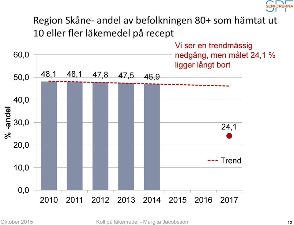 nedgång, men målet 24,1 % ligger långt bort 40,0 30,0 24,1 20,0 10,0 Trend 0,0