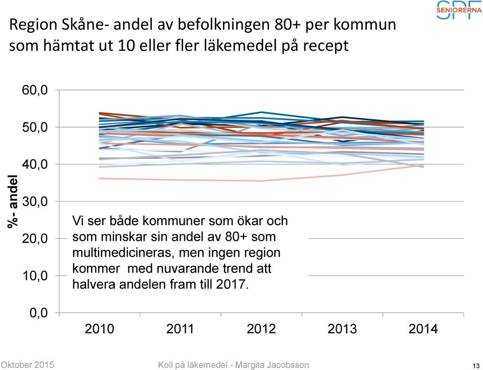 minskar sin andel av 80+ som multimedicineras, men ingen region kommer med nuvarande trend