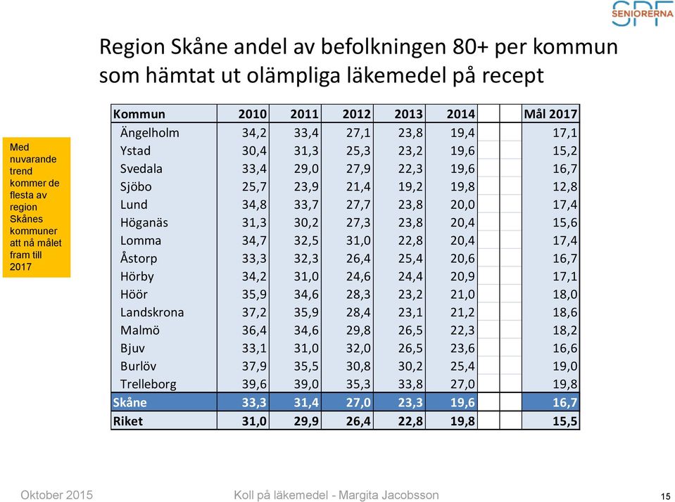 23,8 20,0 17,4 Höganäs 31,3 30,2 27,3 23,8 20,4 15,6 Lomma 34,7 32,5 31,0 22,8 20,4 17,4 Åstorp 33,3 32,3 26,4 25,4 20,6 16,7 Hörby 34,2 31,0 24,6 24,4 20,9 17,1 Höör 35,9 34,6 28,3 23,2 21,0 18,0