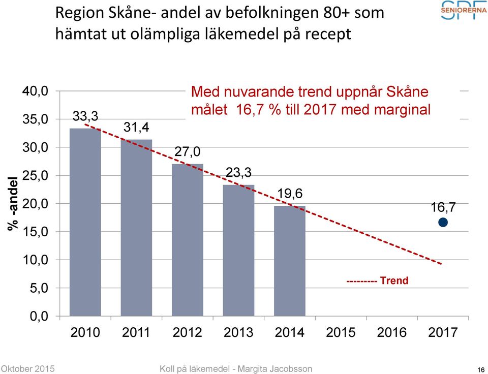 16,7 % till 2017 med marginal 25,0 20,0 23,3 19,6 16,7 15,0 10,0 5,0 ---------