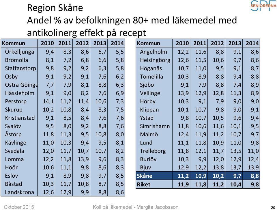 Svalöv 9,5 8,0 9,2 8,8 7,6 Åstorp 11,8 11,3 9,5 10,8 8,0 Kävlinge 11,0 10,3 9,4 9,5 8,1 Svedala 12,0 11,7 10,7 10,7 8,2 Lomma 12,2 11,8 13,9 9,6 8,3 Höör 10,6 11,1 9,8 8,6 8,3 Eslöv 9,1 8,9 9,8 9,7