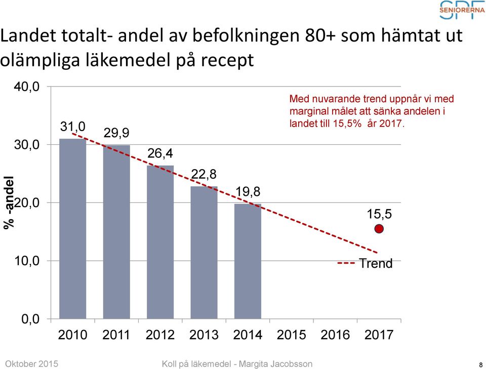 uppnår vi med marginal målet att sänka andelen i landet till 15,5% år 2017.