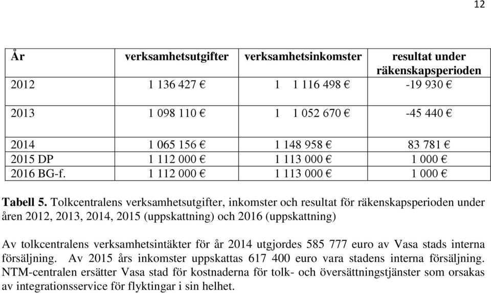 Tolkcentralens verksamhetsutgifter, inkomster och resultat för räkenskapsperioden under åren 2012, 2013, 2014, 2015 (uppskattning) och 2016 (uppskattning) Av tolkcentralens