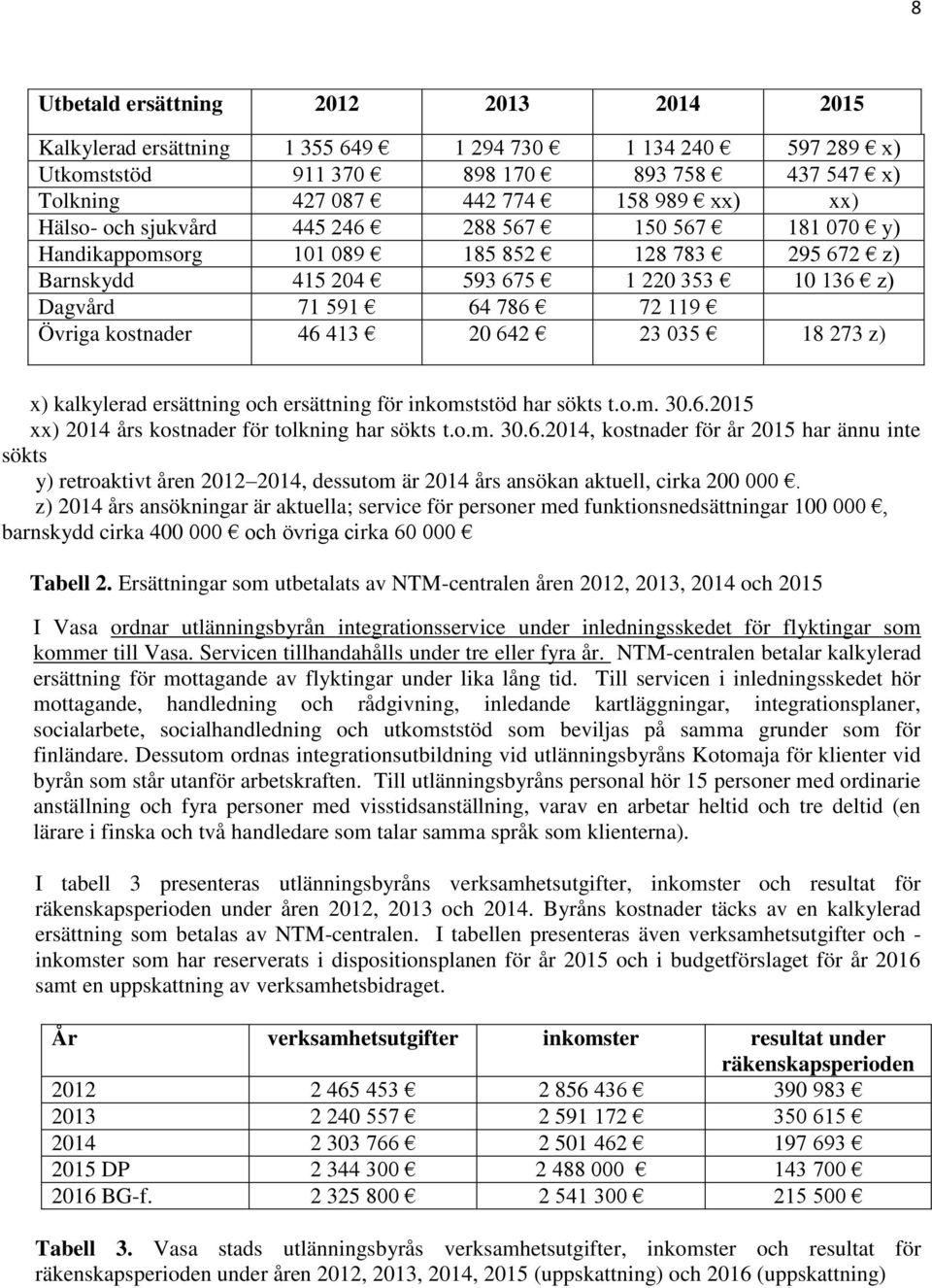 20 642 23 035 18 273 z) x) kalkylerad ersättning och ersättning för inkomststöd har sökts t.o.m. 30.6.2015 xx) 2014 års kostnader för tolkning har sökts t.o.m. 30.6.2014, kostnader för år 2015 har ännu inte sökts y) retroaktivt åren 2012 2014, dessutom är 2014 års ansökan aktuell, cirka 200 000.