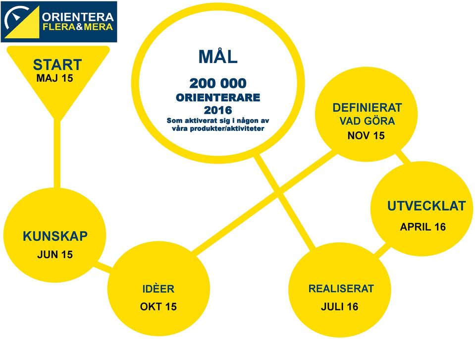 produkter/aktiviteter DEFINIERAT VAD GÖRA NOV