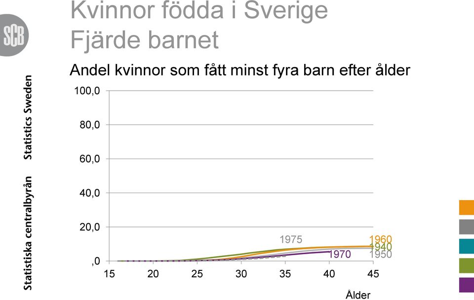 efter ålder 100,0 80,0 60,0 40,0 20,0