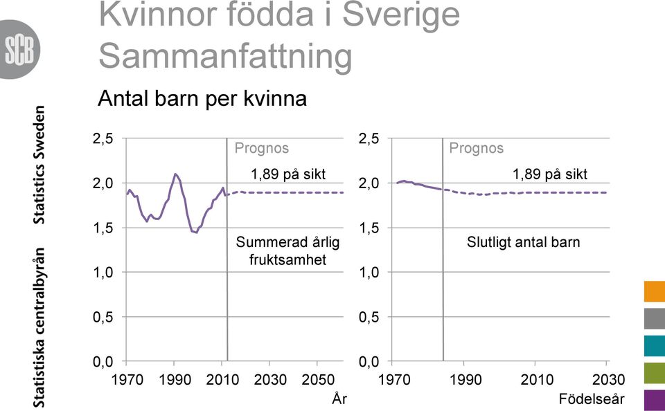 1,0 Summerad årlig fruktsamhet 1,5 1,0 Slutligt antal barn 0,5