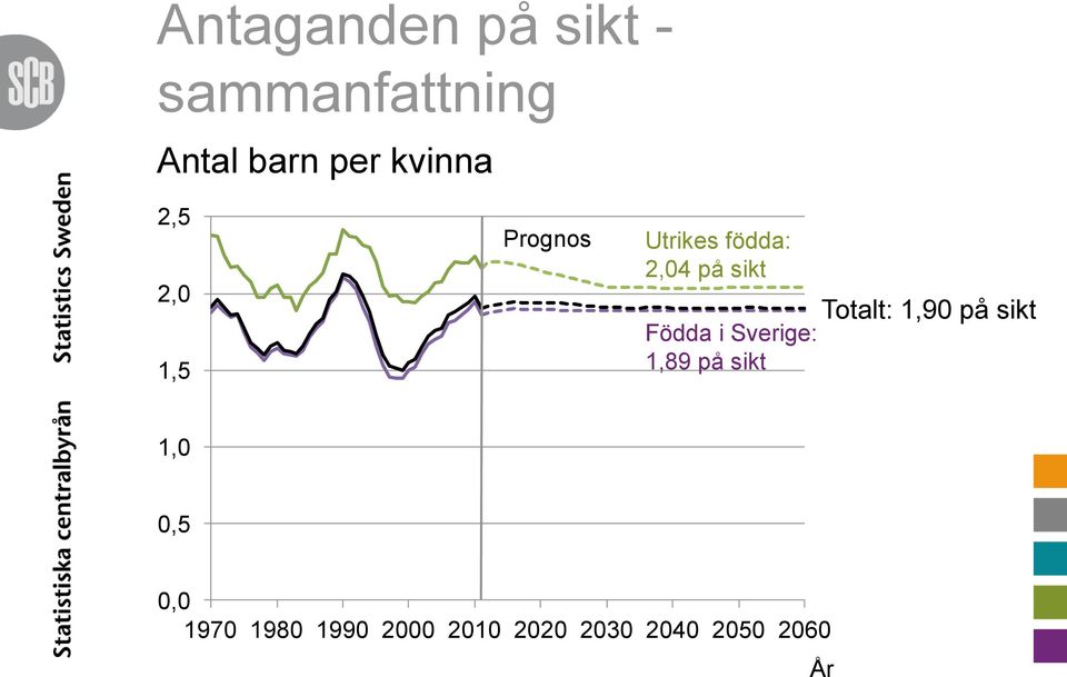 Födda i Sverige: 1,89 på sikt Totalt: 1,90 på sikt 1,0