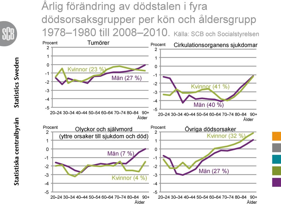 4 Olyckor och självmord (yttre orsaker till sjukdom och död) Män (7 %) Kvinnor (4 %) - 5 20 24 30 34 40 44 50 54 60 64 70 74 80 84 90+ Ålder Procent 2 1 0-1 - 2-3 - 4