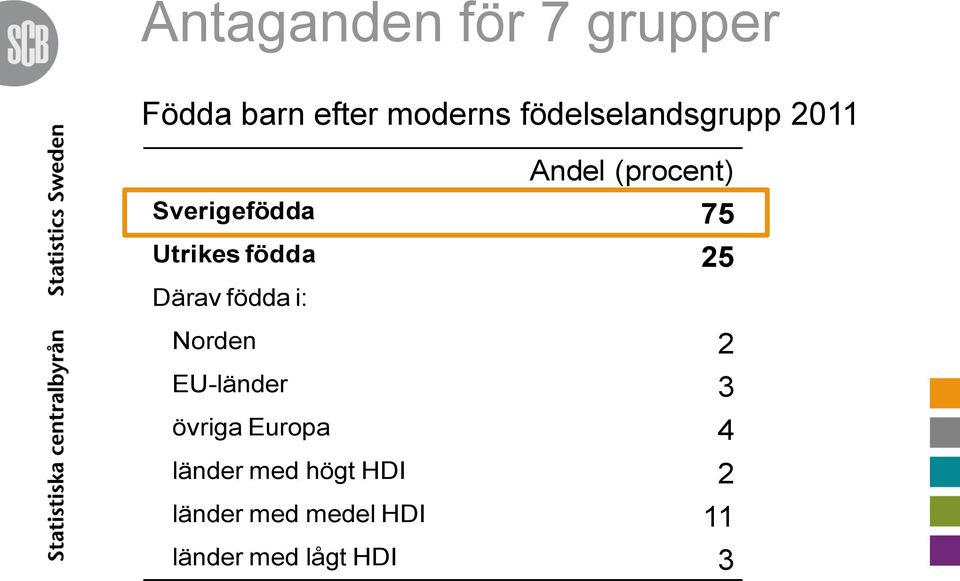 Utrikes födda 25 Därav födda i: Norden 2 EU-länder 3 övriga