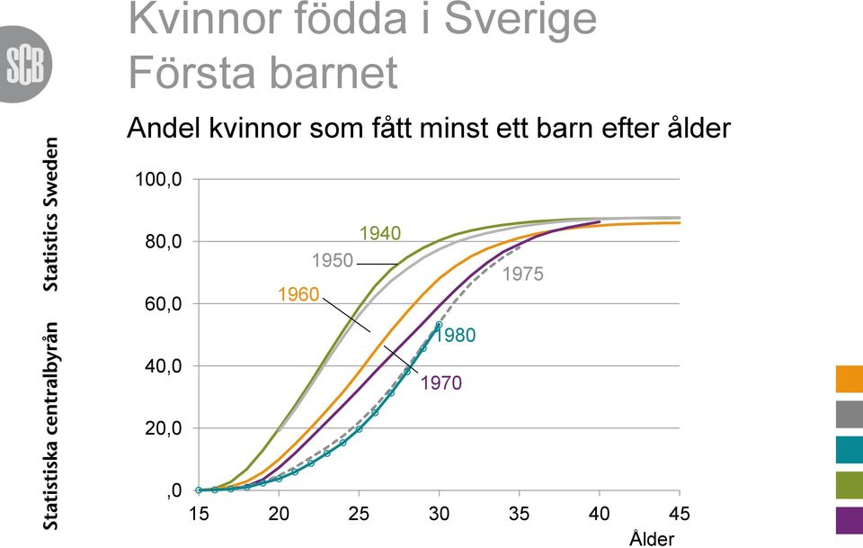 efter ålder 100,0 80,0 60,0 1960 1950 1940