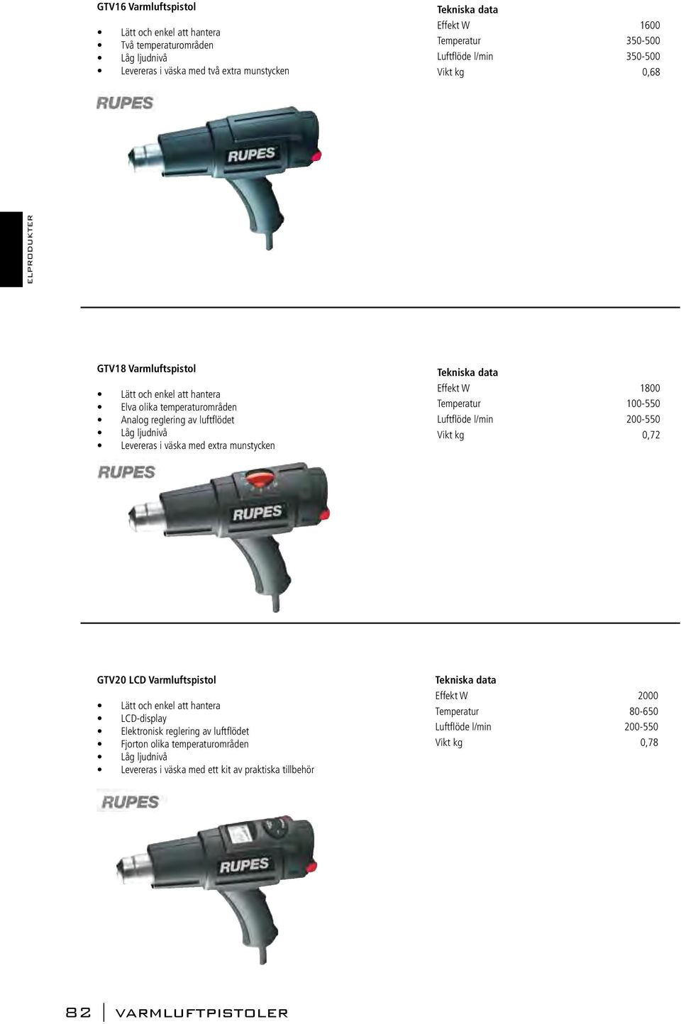 munstycken Effekt W 1800 Temperatur 100-550 Luftflöde l/min 200-550 Vikt kg 0,72 GTV20 LCD Varmluftspistol Lätt och enkel att hantera LCD-display Elektronisk reglering av
