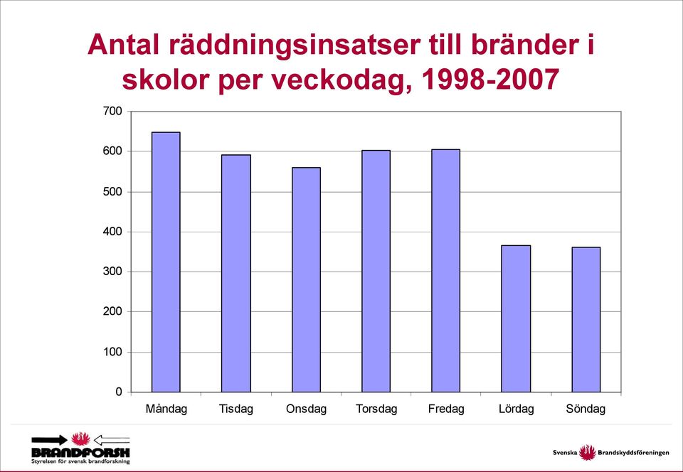 600 500 400 300 200 100 0 Måndag