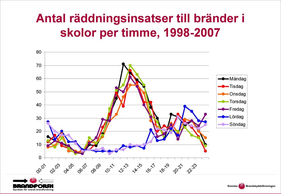 Onsdag Torsdag Fredag Lördag Söndag 10 0 00-01 02-03