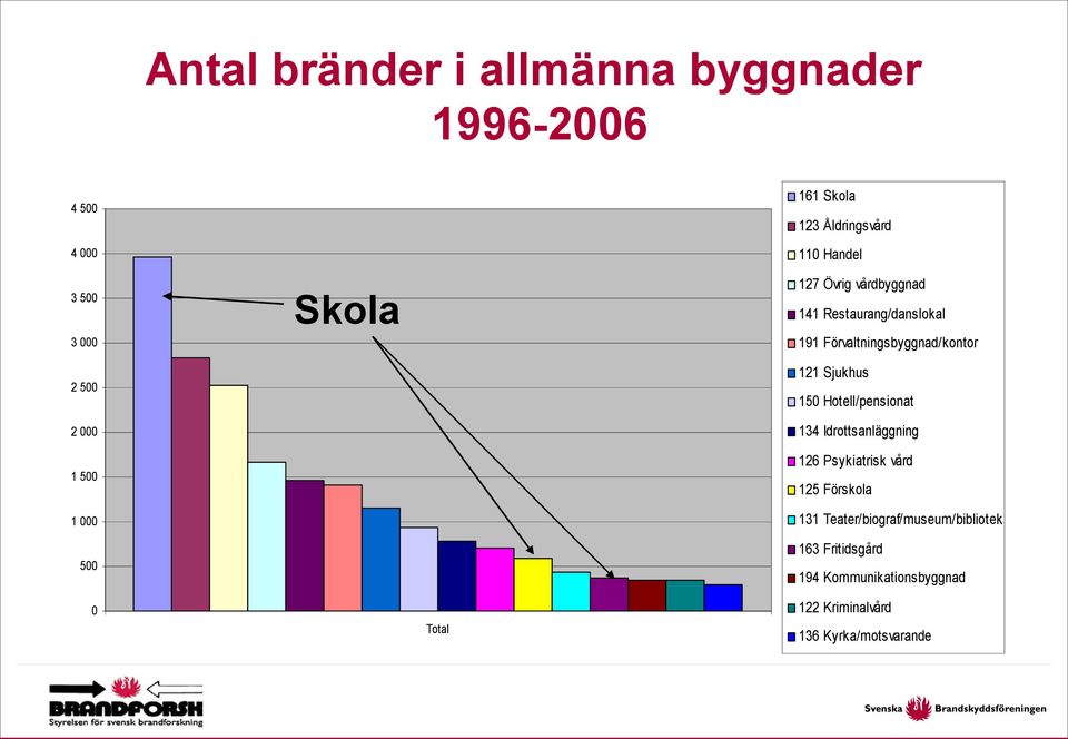 Förvaltningsbyggnad/kontor 121 Sjukhus 150 Hotell/pensionat 134 Idrottsanläggning 126 Psykiatrisk vård 125